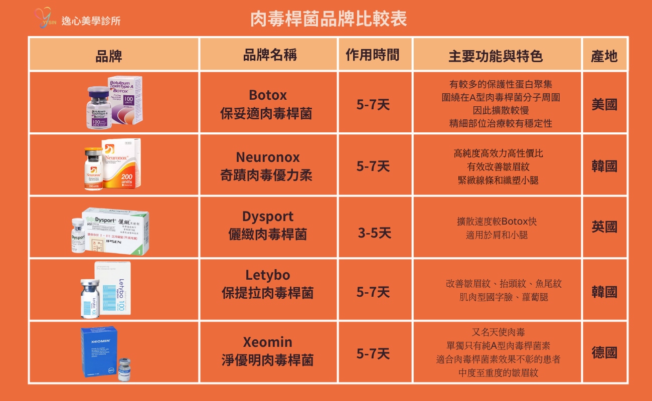Neuronox優力柔(奇蹟肉毒/奇肌肉毒)