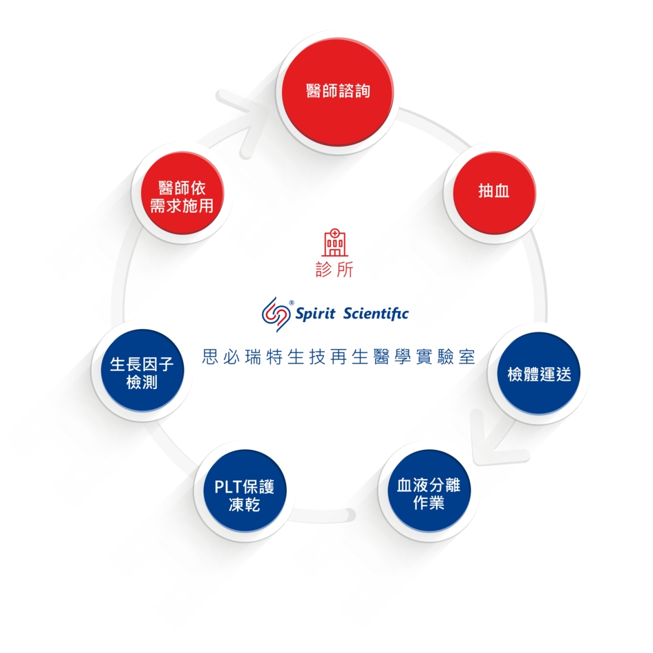 PLT生長因子凍晶